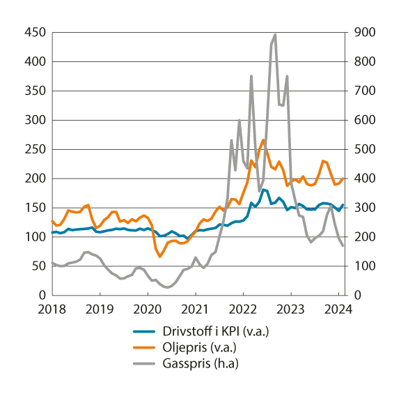 Figur 3.3 Drivstoff og smøremidler i KPI, oljepris og gasspris (Indeks 2015=100)