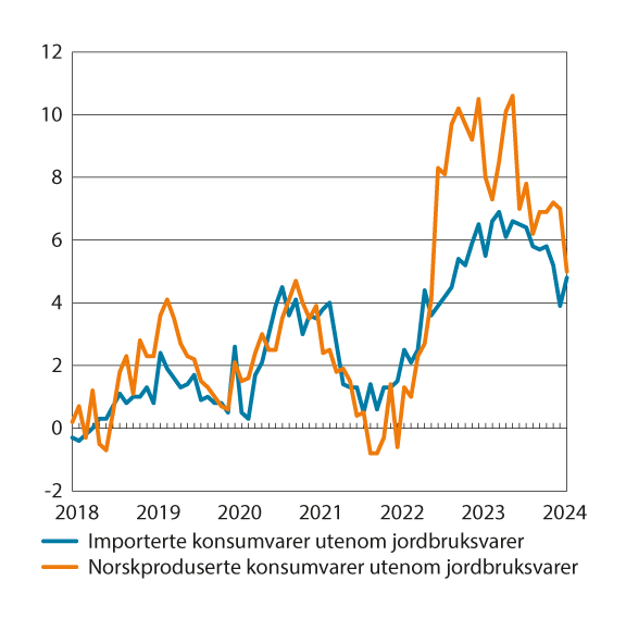 Figur 3.4 KPI-JAE etter leveringssektor. Importerte konsumvarer og norskproduserte konsumvarer. Utenom jordbruksvarer. Prosentvis vekst fra samme måned året før