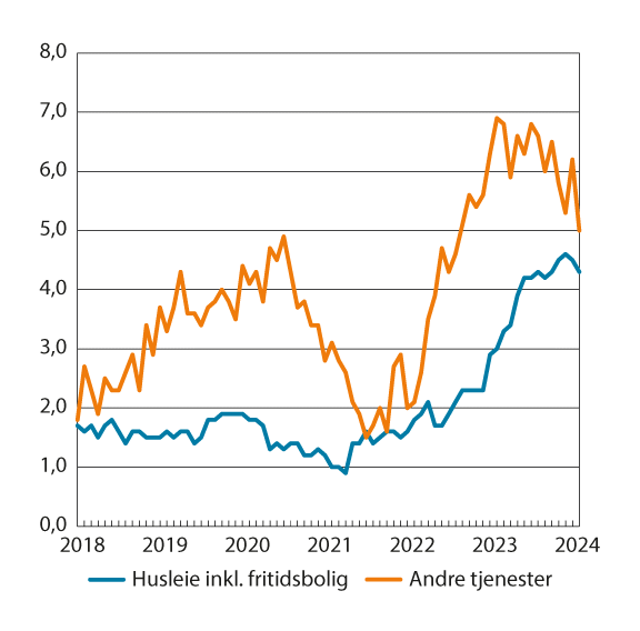 Figur 3.5 KPI-JAE etter leveringssektor. Andre tjenester og husleie inkl. fritidsbolig. Prosentvis vekst fra samme måned året før