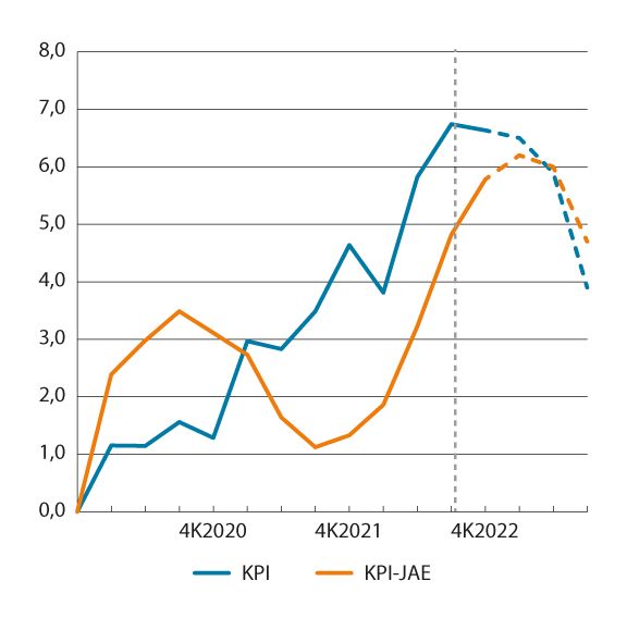 Figur 3.6 KPI og KPI-JAE. Prosentvis vekst fra samme kvartal året før1