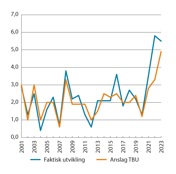 Figur 3.7 Beregningsutvalgets anslag på KPI-veksten og faktisk utvikling i KPI (2015=100)