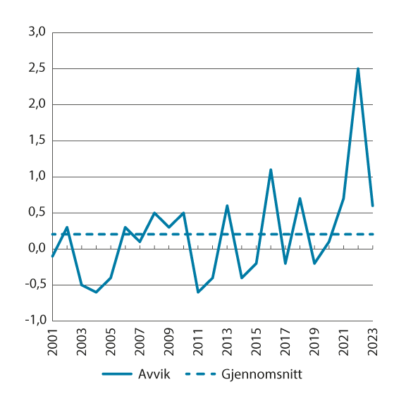 Figur 3.8 Avvik mellom beregningsutvalgets anslag på KPI og faktisk utvikling. Prosentpoeng