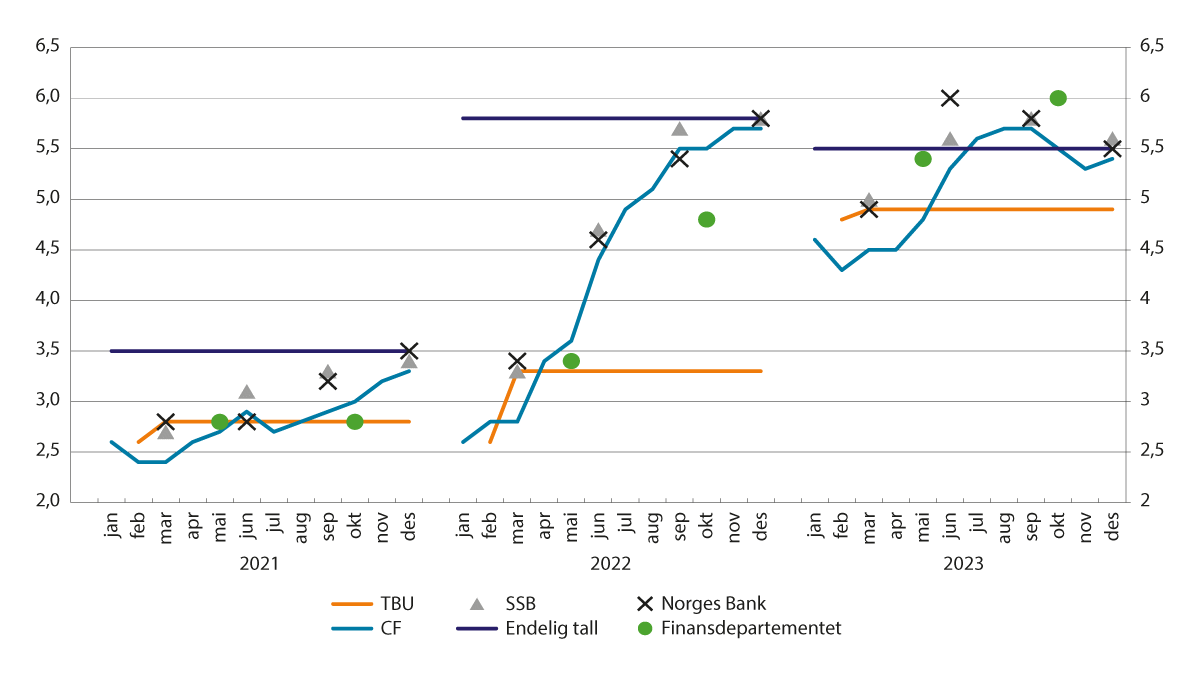 Figur 3.9 Prognoser på årlig konsumprisvekst. KPI. Prosent. 2021–2023