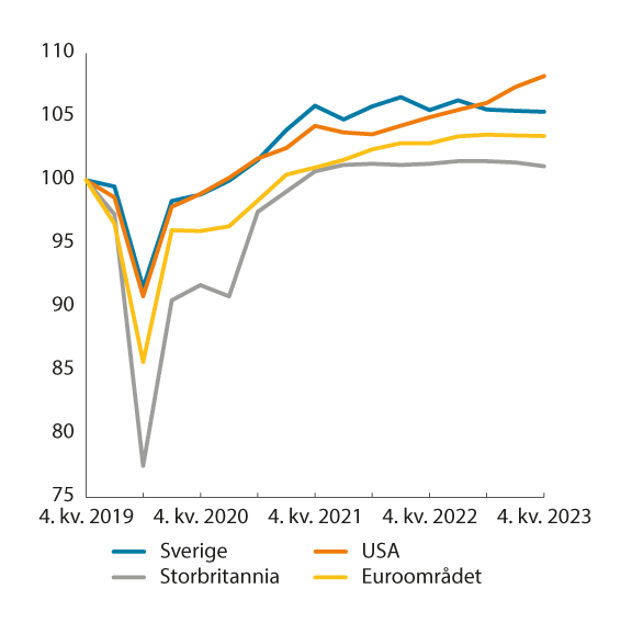 Figur 5.1 Bruttonasjonalprodukt (BNP). Kvartalsvis volumindekser der 4. kvartal 2019=100
