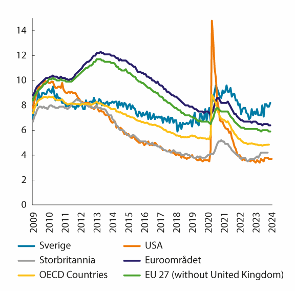 Figur 5.2 Arbeidsledighet (AKU) i prosent av arbeidsstyrken