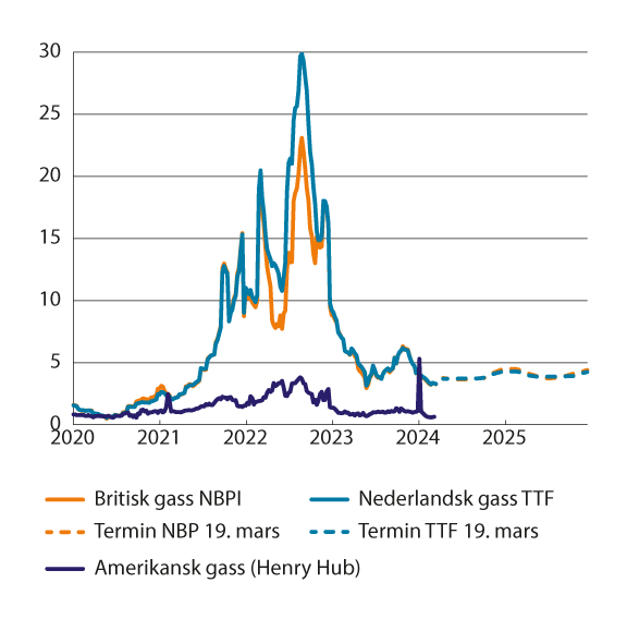 Figur 5.3 Terminpriser på gass.