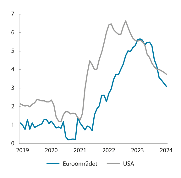 Figur 5.4 Tolvmånedsvekst i konsumpriser utenom mat- og energivarer