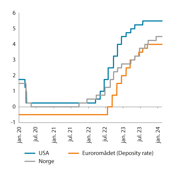 Figur 5.5 Styringsrenter. Prosent