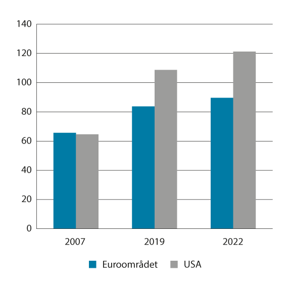 Figur 5.6 Offentlig gjeld. Prosent av BNP
