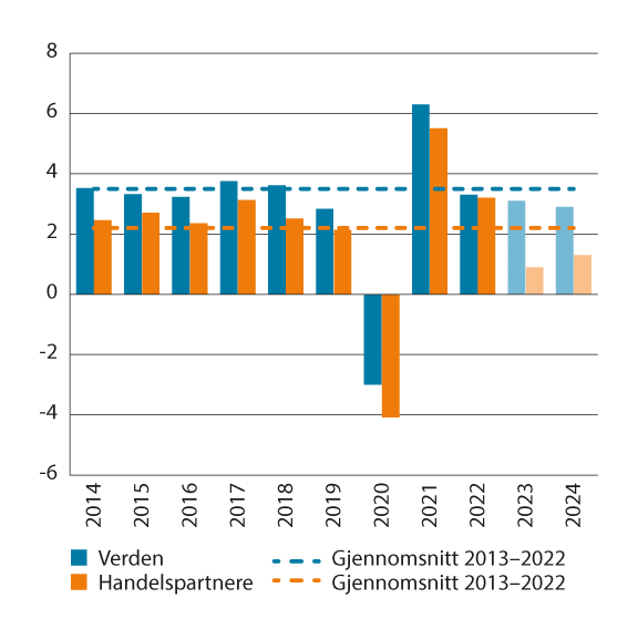 Figur 5.7 Vekst i BNP for verden og Norges 25 viktigste handelspartnere1