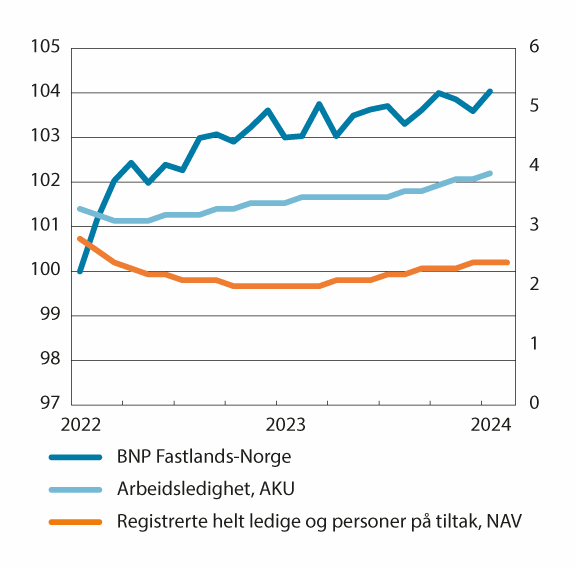 Figur 6.1 Månedsutvikling i BNP for Fastlands-Norge og arbeidsledighet. BNP i faste 2021-priser. Sesongjustert. Indeks, januar 2022 = 100. Arbeidsledighet i nivåtall, høyre akse (prosent).