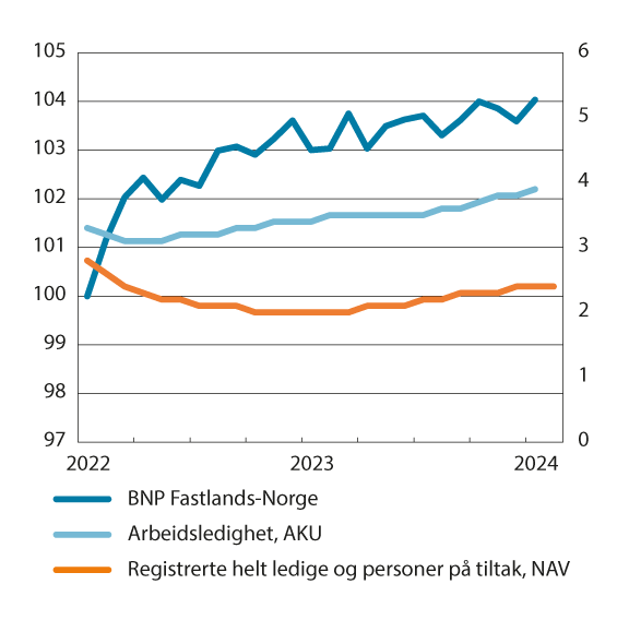 Figur 6.1 Månedsutvikling i BNP for Fastlands-Norge og arbeidsledighet. BNP i faste 2021-priser. Sesongjustert. Indeks, januar 2022 = 100. Arbeidsledighet i nivåtall, høyre akse (prosent).