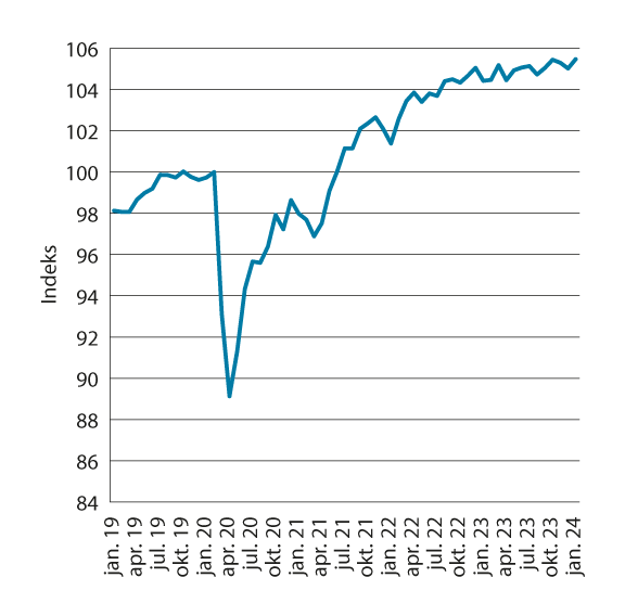 Figur 6.2 Bruttonasjonalprodukt for Fastlands-Norge. Faste 2021-priser. Sesongjustert. Måned. Indeks, februar 2020 = 100.