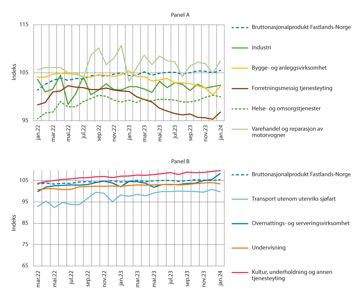 Figur 6.3 Bruttoprodukt i faste 2021-priser, utvalgte næringer. Volumindekser. Sesongjustert. Måned. Februar 2020 = 100.