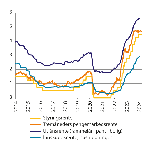 Figur 6.4 Norske renter