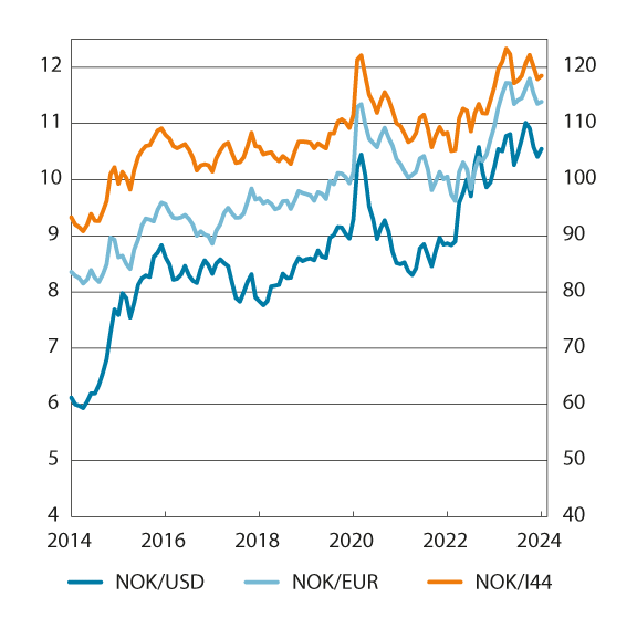 Figur 6.5 Kronekurser