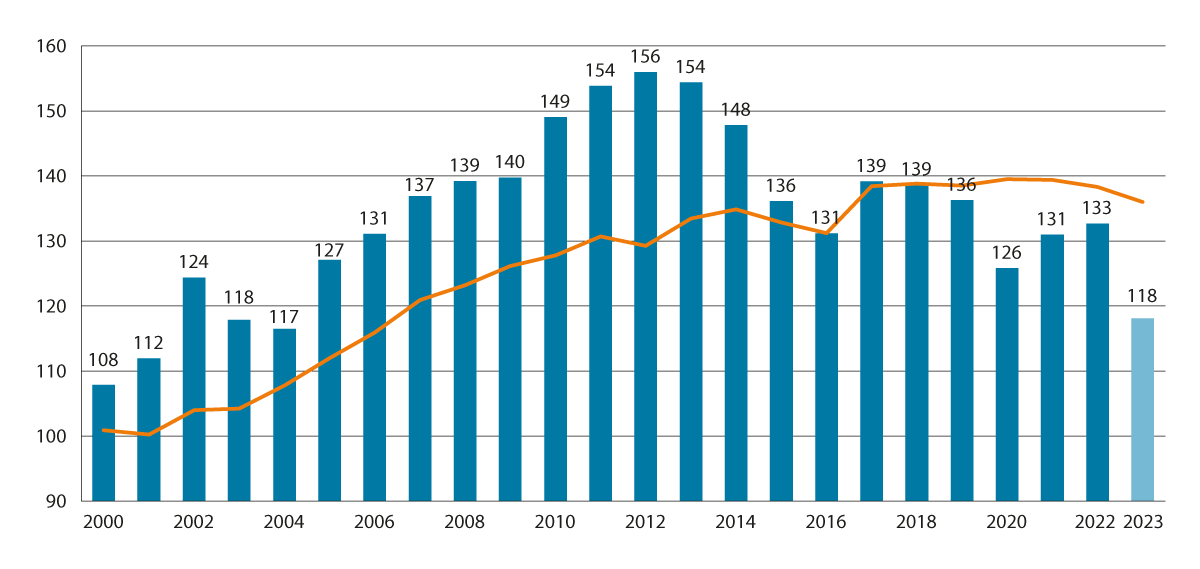 Figur 8.3 Timelønnskostnader i industrien i Norge i forhold til industrien hos handelspartnerne i EU og Storbritannia1, 2. 2000–2023. Handelspartnerne i figuren=100