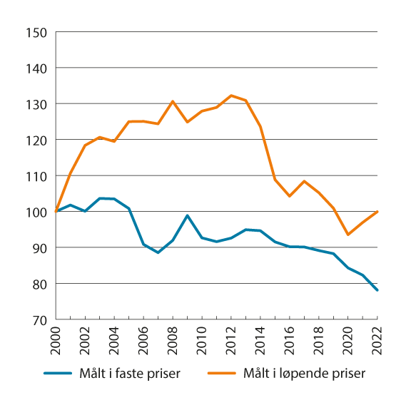 Figur 8.5 Bruttoprodukt per timeverk i norsk industri i forhold til industrien hos handelspartnerne. Faste priser og løpende priser i felles valuta. 2000–2022. Indeks 2000=100