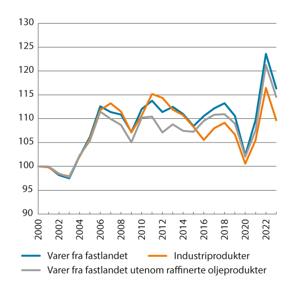 Figur 8.6 Bytteforhold for varer fra fastlandet for Norge. Indeks 2000=100