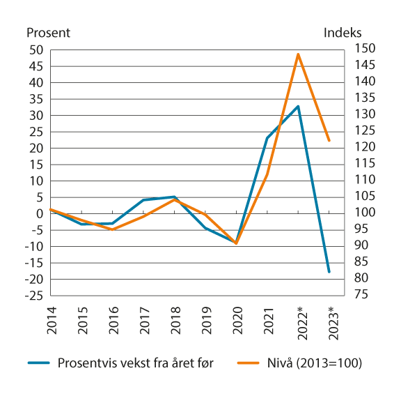 Figur 9.1 Disponibel realinntekt for Norge. Prosentvis endring fra året før og nivå (2013=100)