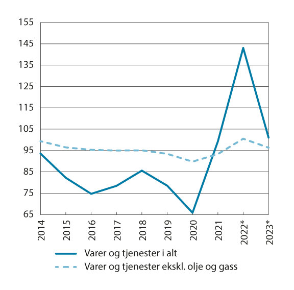 Figur 9.2 Bytteforholdet overfor utlandet1.