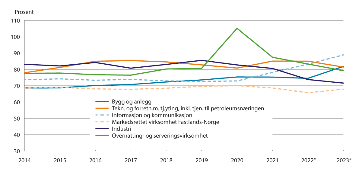 Figur 9.3 Lønnskostnader i prosent av faktorinntekt i noen hovedgrupper av næringer1