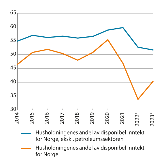 Figur 9.4 Disponibel inntekt for husholdninger. Andel av disponibel inntekt for Norge i prosent