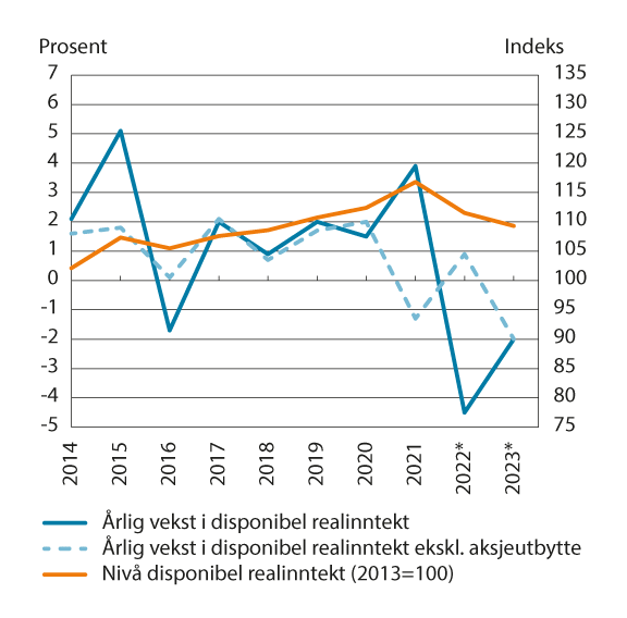 Figur 9.5 Vekst i disponibel realinntekt for husholdninger. Prosentvis endring fra året før og nivå (2013=100)