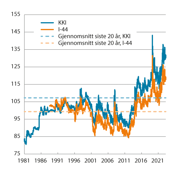 Figur 3.1 Industriens effektive valutakurs og importveid kursindeks. Fallende kurve angir sterkere kronekurs. Siste observasjon 14.03.2024