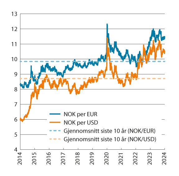Figur 3.2 Utviklingen i norske kroner per euro og dollar. Fallende kurve angir sterkere kronekurs. Siste observasjon 14.03.2024