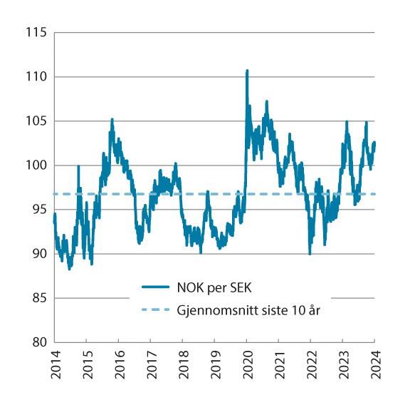 Figur 3.3 Utviklingen i norske kroner per svenske kroner. Fallende kurve angir sterkere kronekurs. Siste observasjon 14.03.2024