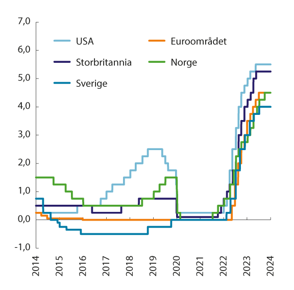 Figur 3.4 Styringsrenter i Norge og hos noen av handelspartnerne. Prosent. Siste observasjon 14.03.2024