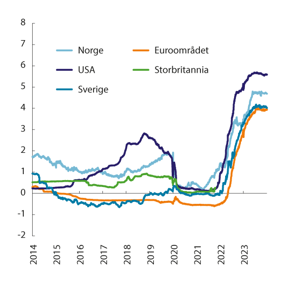 Figur 3.5 Tremåneders pengemarkedsrente i Norge og hos noen av handelspartnerne. Prosent. Siste observasjon 14.03.2024
