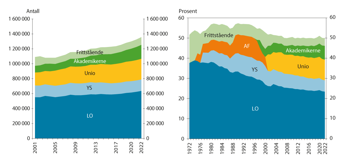 Figur 5.1 Antall og andel2 organiserte arbeidstakere totalt og i de ulike arbeidstakerorganisasjonene. 1972/2001–2022. Yrkesaktive medlemmer1