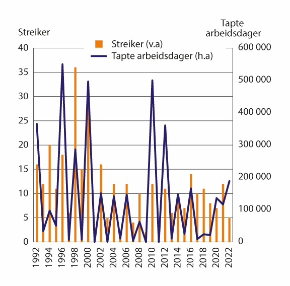 Figur 5.3 Antall streiker og tapte arbeidsdager. 1992–2022