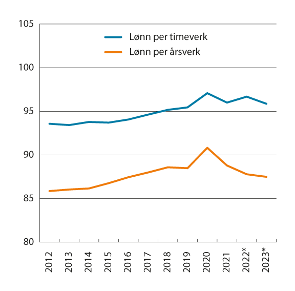 Figur 6.1 Lønn per årsverk og timeverk i offentlig forvaltning sammenlignet med lønn per årsverk og timeverk i industrien. Lønn per årsverk/timeverk i industrien=100