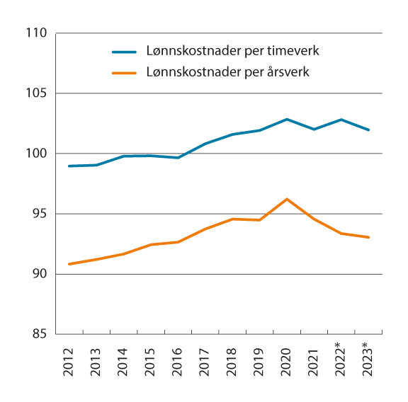 Figur 6.2 Lønnskostnad per årsverk og timeverk i offentlig forvaltning sammenlignet med lønnskostnad per årsverk og timeverk i industrien. Lønnskostnad per årsverk/timeverk i industrien=100