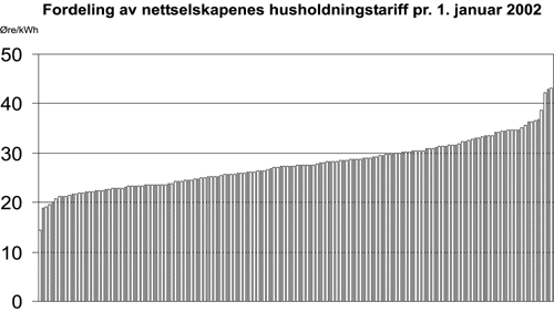 Figur 6.1 Fordeling av nettselskapenes husholdningstariff pr. 1. januar
 2002