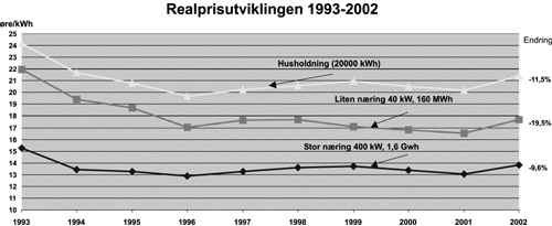 Figur 6.2 Realprisutviklingen 1993-2002