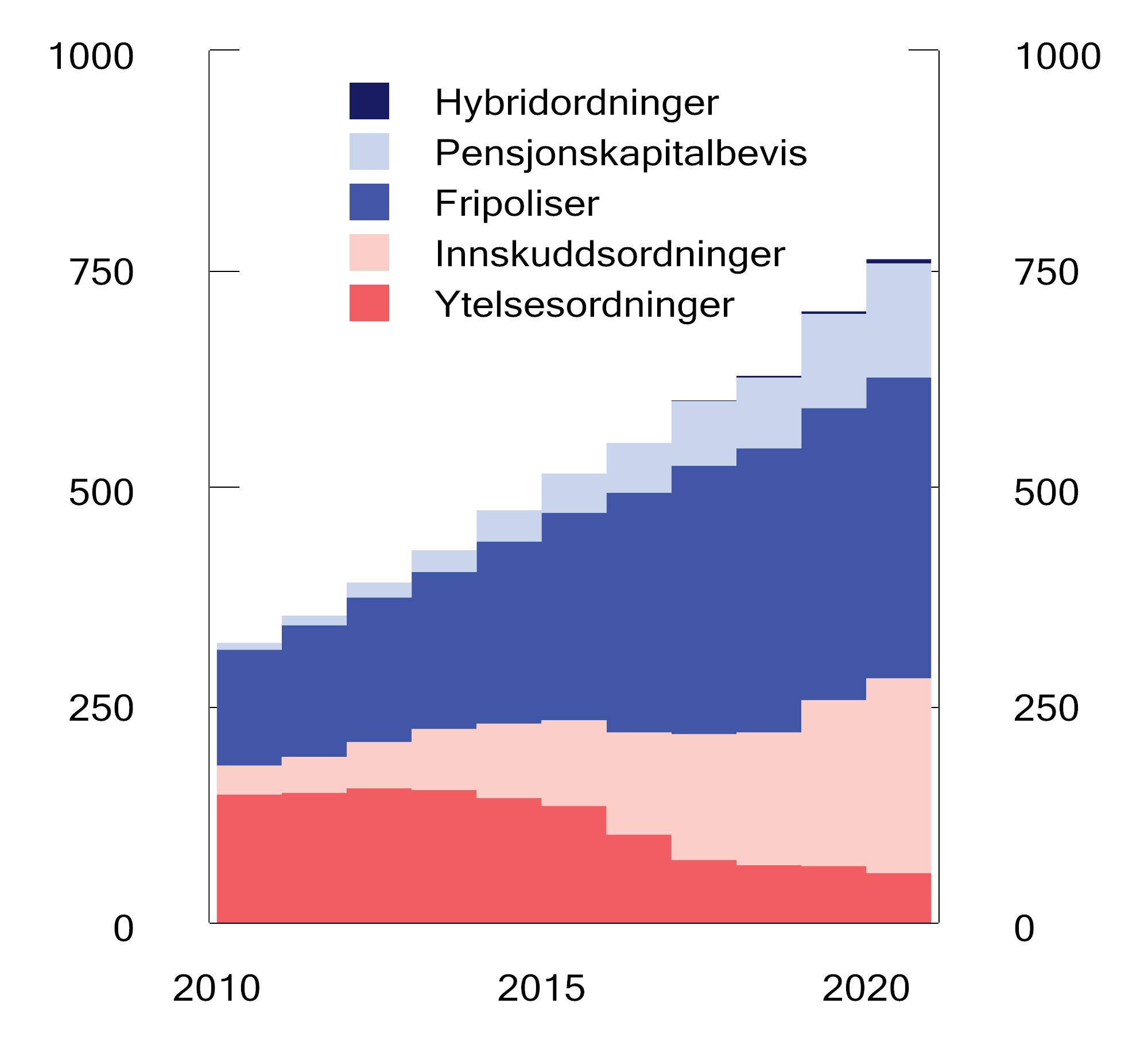 Figur 2.1 Forvaltningskapital i private tjenestepensjonsordninger. Mrd. kroner
