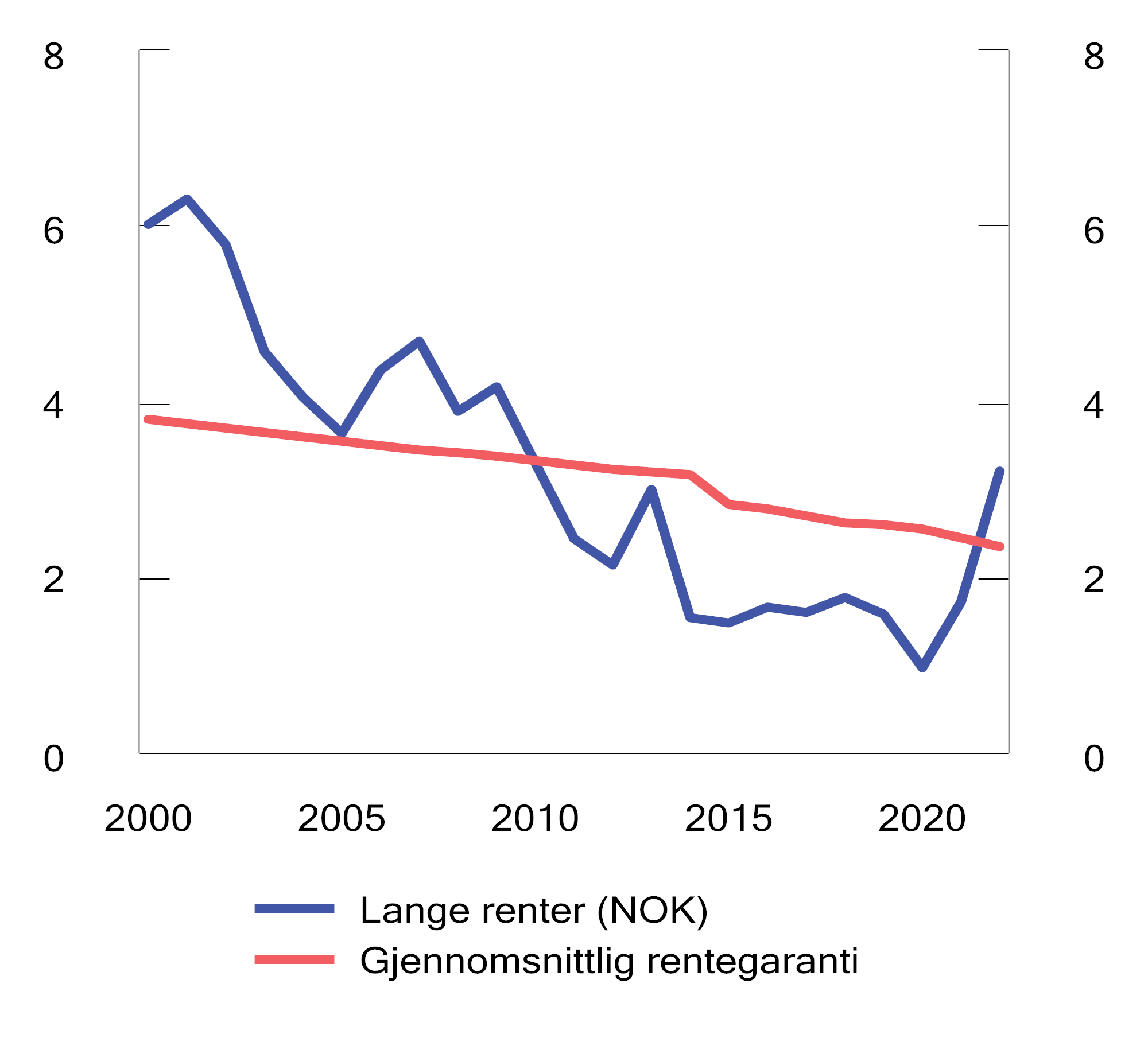 Figur 2.2 Gjennomsnittlig rentegaranti i norske livsforsikringsforetak og renten på 10-årig norsk statsobligasjon