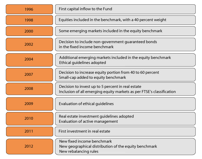 Figure 2.1 Milestones in the development of the GPFG investment strategy