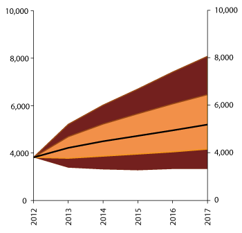 Figure 2.11 Projection of the real value of the GPFG five years into the future (until the end of 2017)1 based on long-term assumptions. NOK billion at 2013 prices