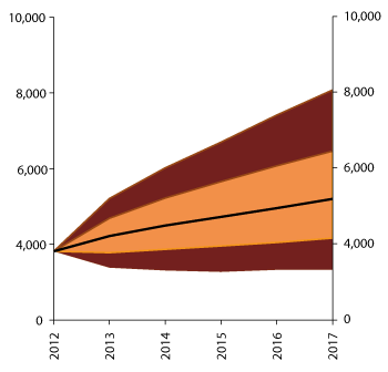 Figure 2.11 Projection of the real value of the GPFG five years into the future (until the end of 2017)1 based on long-term assumptions. NOK billion at 2013 prices 
