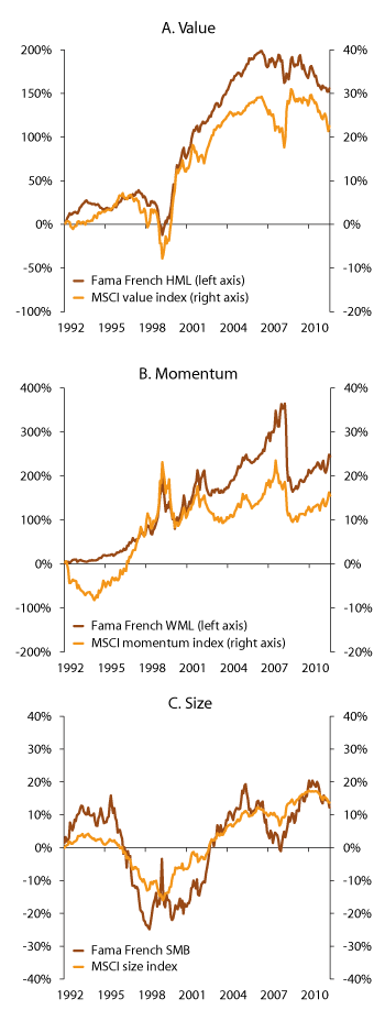 Figure 2.5 Accumulated excess return from a tilt towards systematic risk factors over the period 1992–2012. Percent