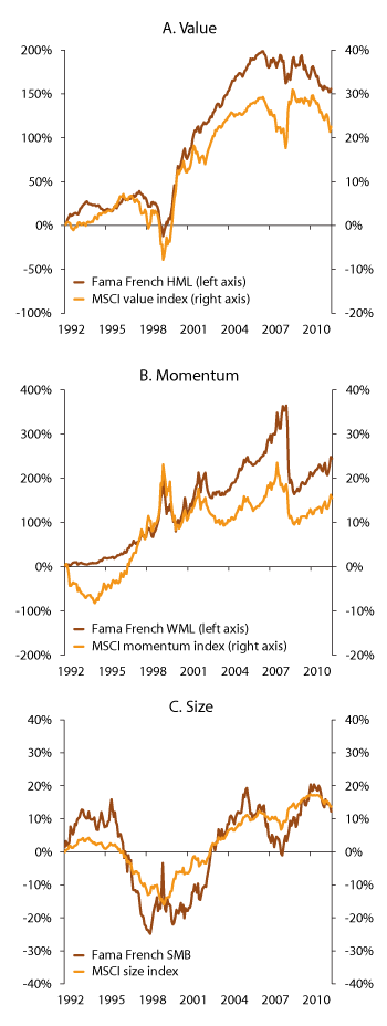 Figure 2.5  Accumulated excess return from a tilt towards systematic risk factors over the period 1992–2012. Percent