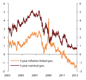 Figure 2.6 Yield on U.S. nominal and inflation-linked government bonds with a five-year maturity. 2003-2012. Percent