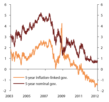 Figure 2.6 Yield on U.S. nominal and inflation-linked government bonds with a five-year maturity. 2003-2012. Percent