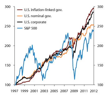 Figure 2.7 Returns on U.S. inflation-linked and nominal government bonds, investment grade corporate bonds and equities (S&P 500). Index 1 January 1997 = 100