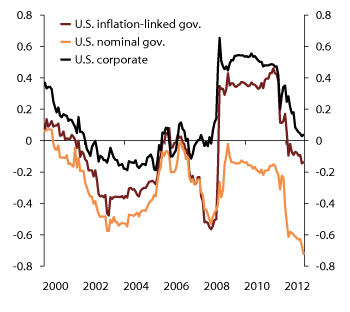 Figure 2.8 36-month rolling correlation with the U.S. stock market (S&P500) for U.S. inflation-linked and nominal government bonds and investment grade corporate bonds
